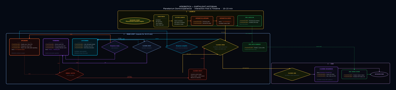 Afrobotica experience flow diagram
